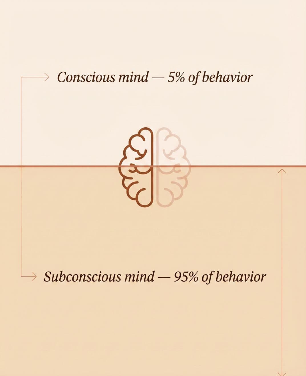 Conscious mind — 5% of behavior vs Subconscious mind — 95% of behavior
